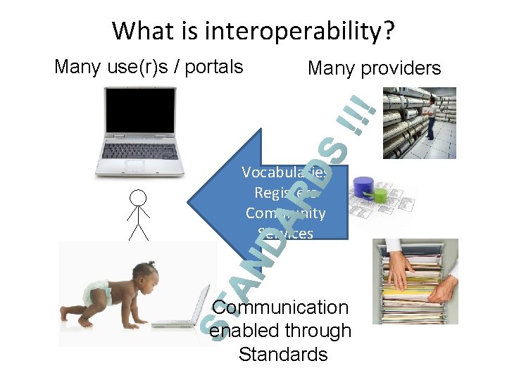 What is interoperability? Many use(r)s / portals Many providers Vocabularies Registers Community Services Communication