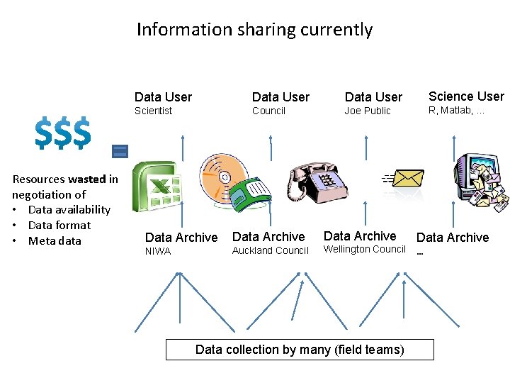 Information sharing currently Resources wasted in negotiation of • Data availability • Data format