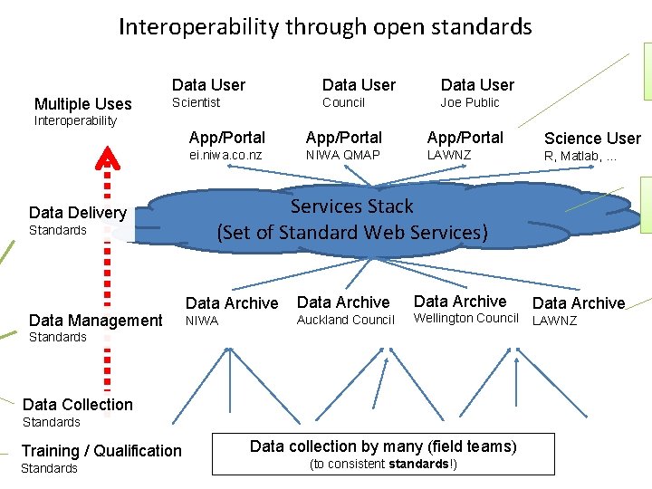 Interoperability through open standards D Multiple Uses Data User Scientist Council Joe Public Interoperability