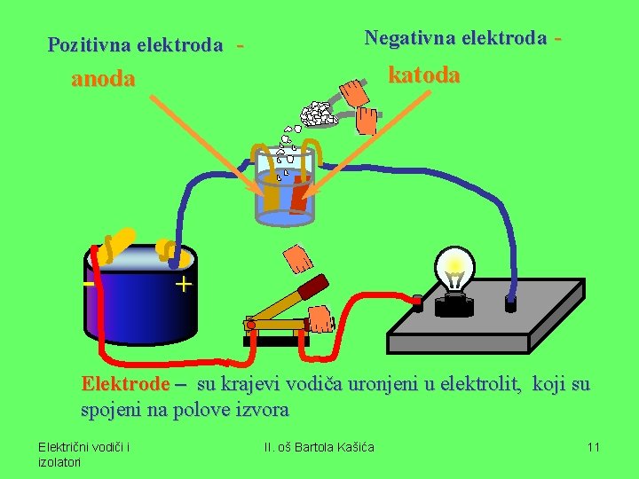 Pozitivna elektroda - Negativna elektroda - katoda anoda - + Elektrode – su krajevi