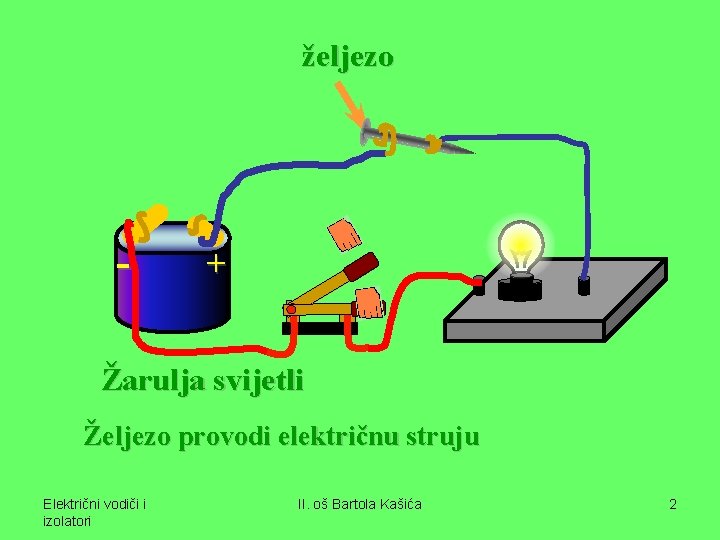 željezo - + Žarulja svijetli Željezo provodi električnu struju Električni vodiči i izolatori II.