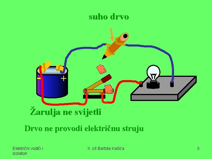 suho drvo - + Žarulja ne svijetli Drvo ne provodi električnu struju Električni vodiči