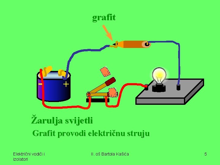 grafit - + Žarulja svijetli Grafit provodi električnu struju Električni vodiči i izolatori II.