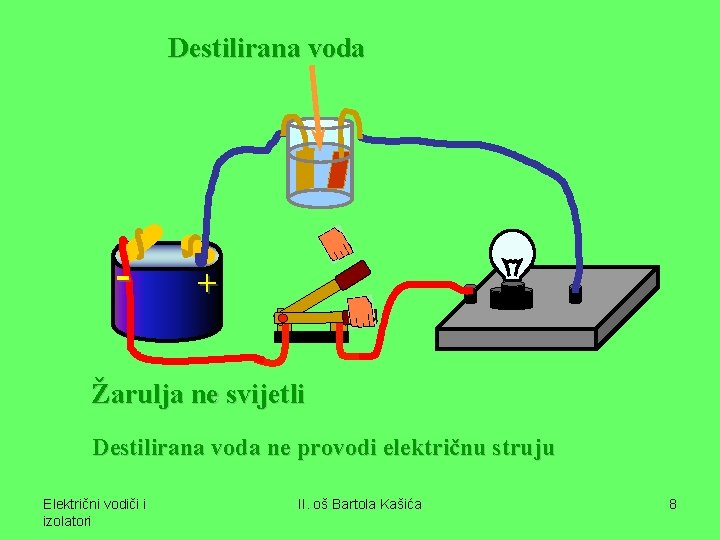Destilirana voda - + Žarulja ne svijetli Destilirana voda ne provodi električnu struju Električni