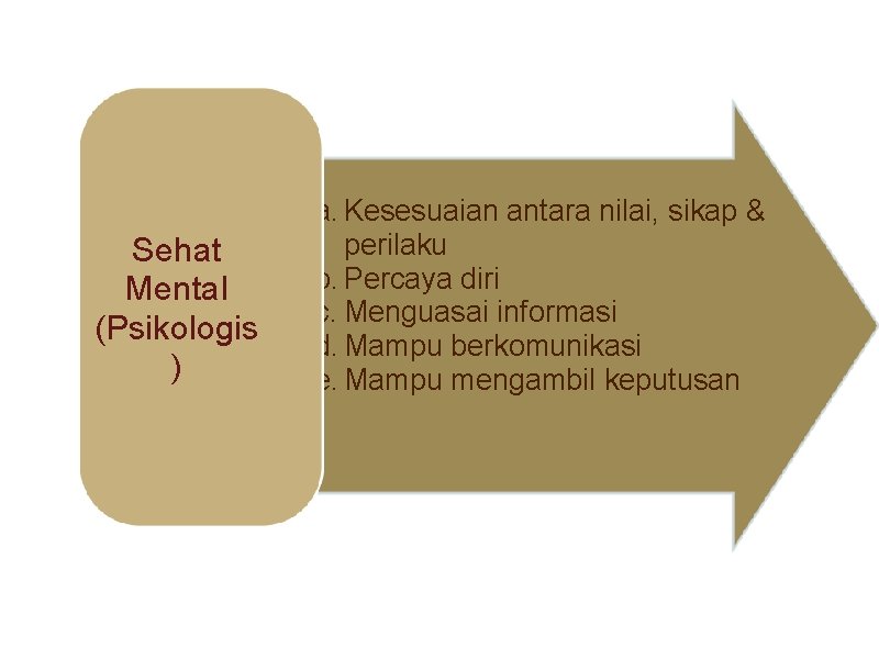 Sehat Mental (Psikologis ) a. Kesesuaian antara nilai, sikap & perilaku b. Percaya diri