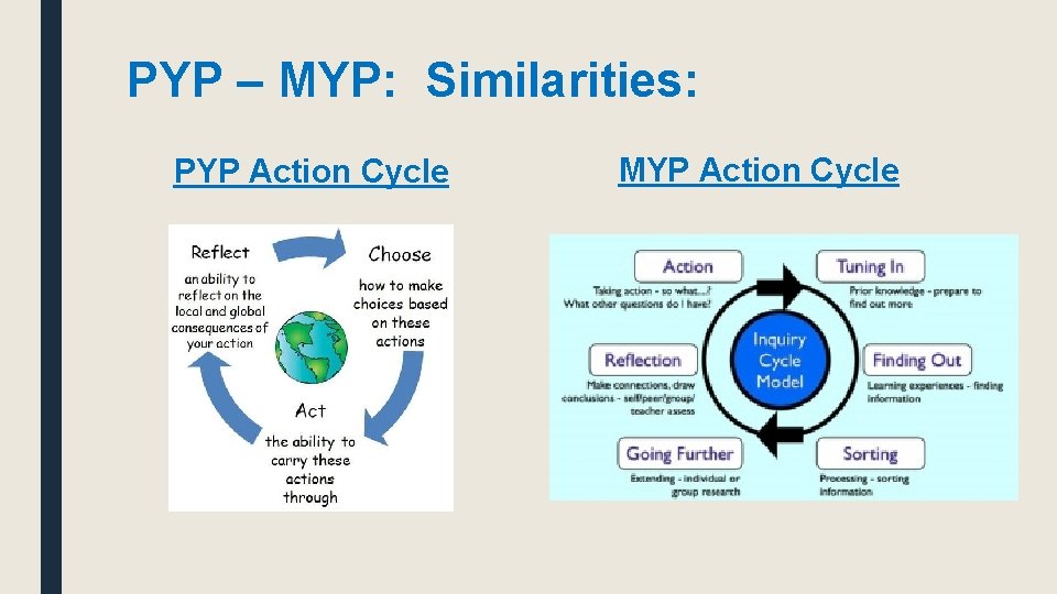 PYP – MYP: Similarities: PYP Action Cycle MYP Action Cycle 
