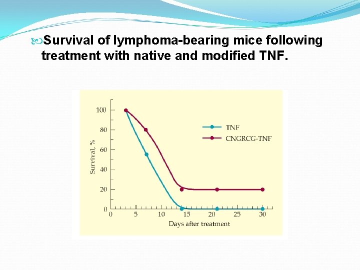  Survival of lymphoma-bearing mice following treatment with native and modified TNF. 