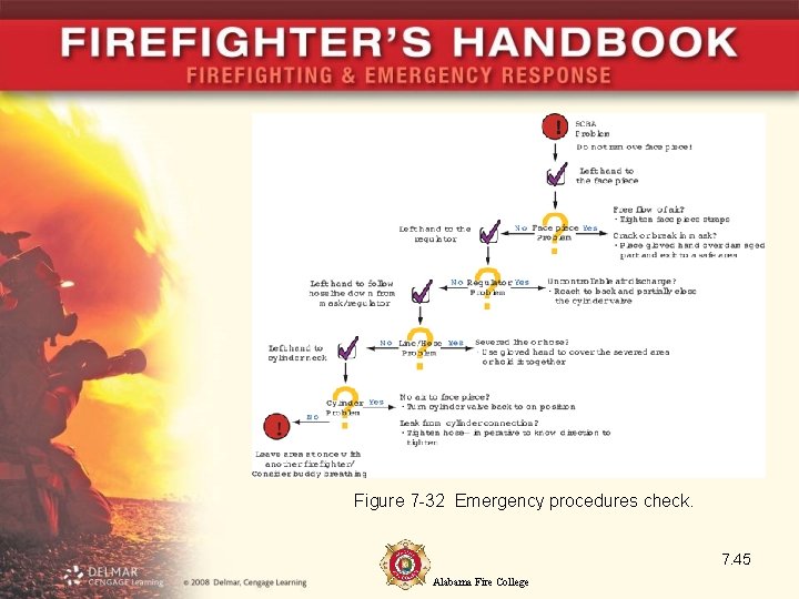 Figure 7 -32 Emergency procedures check. 7. 45 Alabama Fire College 