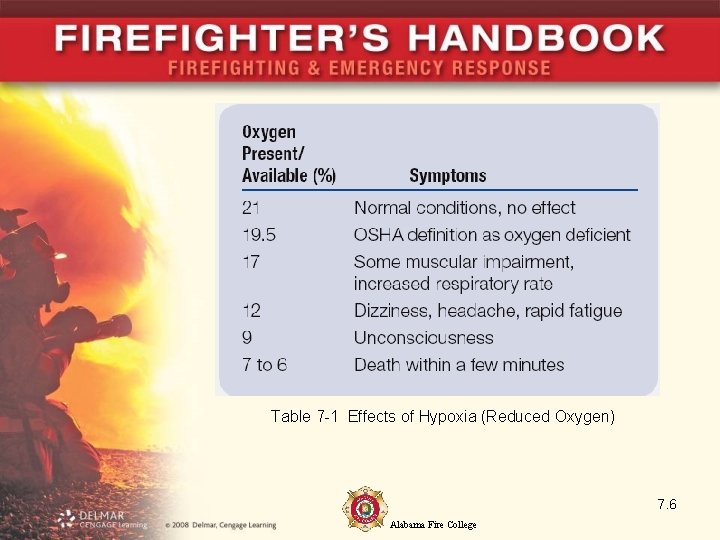 Table 7 -1 Effects of Hypoxia (Reduced Oxygen) 7. 6 Alabama Fire College 