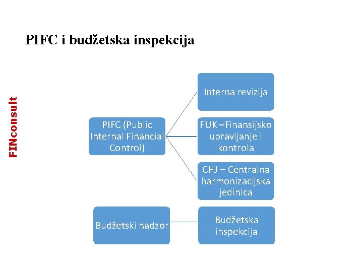 FINconsult PIFC i budžetska inspekcija Interna revizija PIFC (Public Internal Financial Control) FUK –Finansijsko