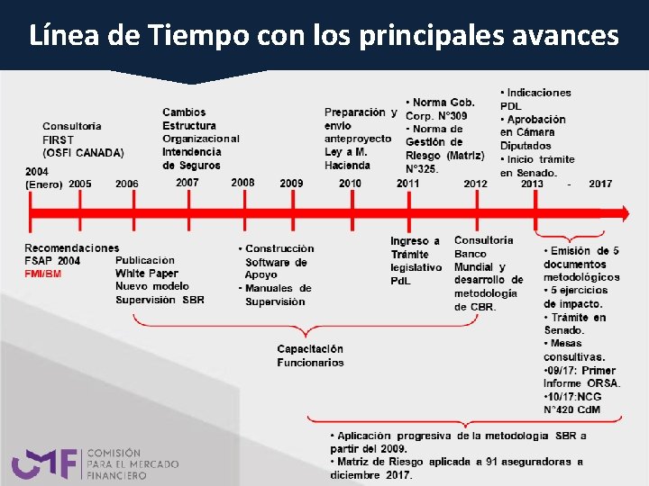 Línea de Tiempo con los principales avances Línea de Tiempo con los principales avances