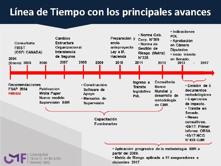 Línea de Tiempo con los principales avances 