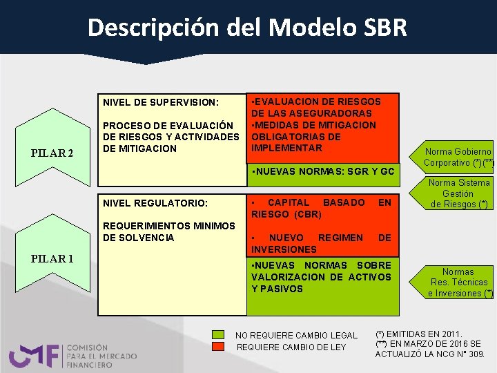 DESCRIPCION DEL MODELO SBR Descripción del Modelo NIVEL DE SUPERVISION: PILAR 2 PROCESO DE