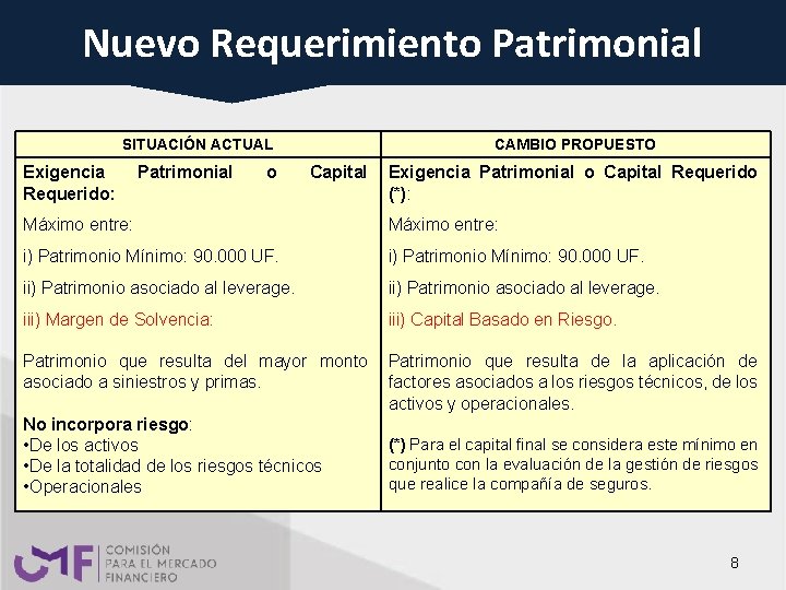 NUEVO PATRIMONIAL Nuevo. REQUERIMIENTO Requerimiento Patrimonial SITUACIÓN ACTUAL Exigencia Requerido: Patrimonial o CAMBIO PROPUESTO NUEVO PATRIMONIAL Nuevo. REQUERIMIENTO Requerimiento Patrimonial SITUACIÓN ACTUAL Exigencia Requerido: Patrimonial o CAMBIO PROPUESTO