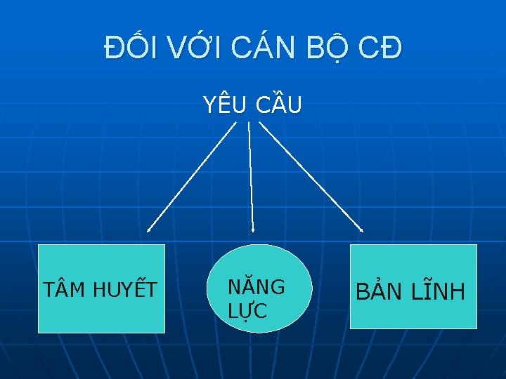 ĐỐI VỚI CÁN BỘ CĐ YÊU CẦU T M HUYẾT NĂNG LỰC BẢN LĨNH