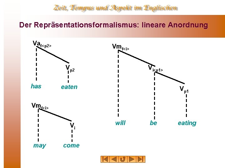 Der Repräsentationsformalismus: lineare Anordnung Vaf<p 2> Vmf<i> Vp 2 has Vi<p 1> eaten Vp