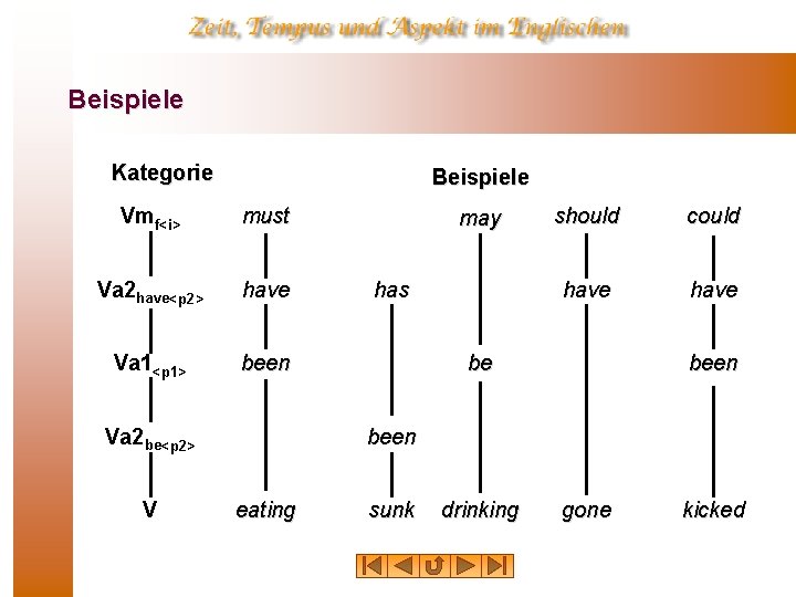 Beispiele Kategorie Beispiele Vmf<i> must Va 2 have<p 2> have Va 1<p 1> been Beispiele Kategorie Beispiele Vmf<i> must Va 2 have<p 2> have Va 1<p 1> been