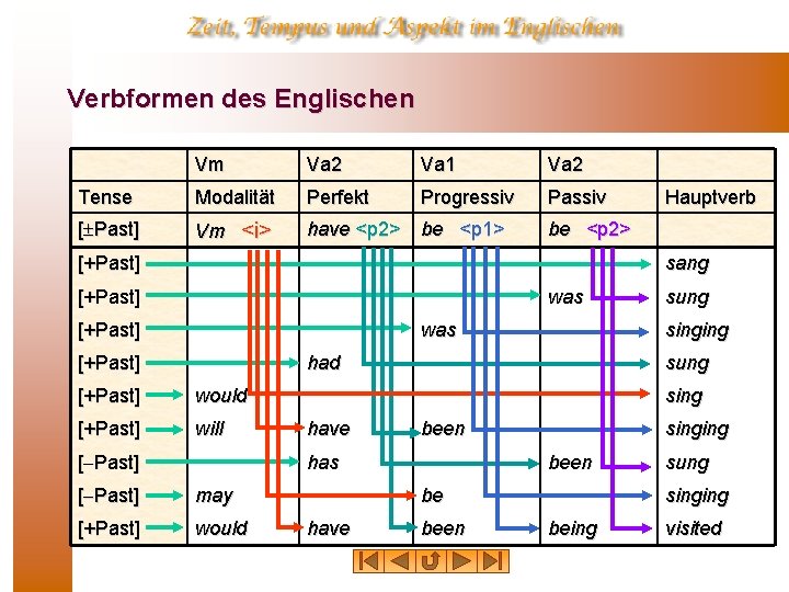 Verbformen des Englischen Vm Va 2 Va 1 Va 2 Tense Modalität Perfekt Progressiv