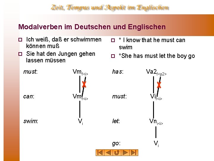 Modalverben im Deutschen und Englischen Ich weiß, daß er schwimmen können muß ¨ Sie Modalverben im Deutschen und Englischen Ich weiß, daß er schwimmen können muß ¨ Sie