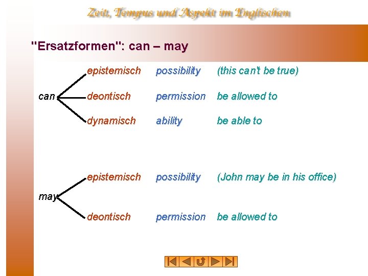 "Ersatzformen": can – may can epistemisch possibility (this can't be true) deontisch permission be