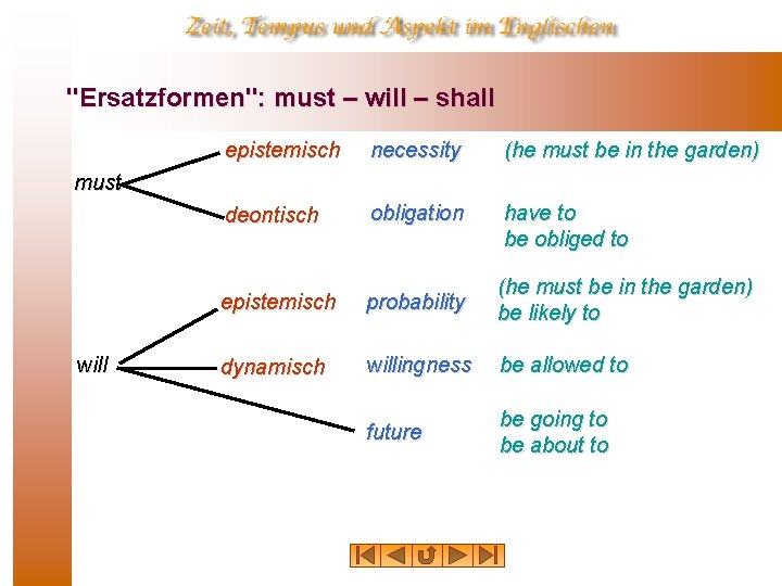"Ersatzformen": must – will – shall epistemisch necessity (he must be in the garden) "Ersatzformen": must – will – shall epistemisch necessity (he must be in the garden)