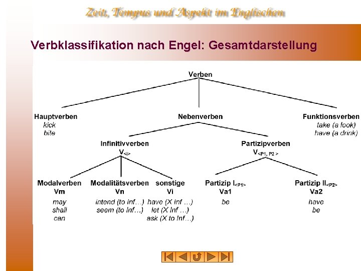 Verbklassifikation nach Engel: Gesamtdarstellung 