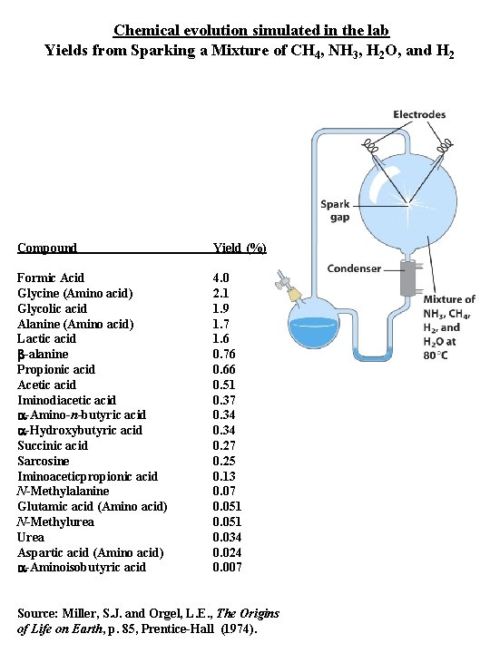 Chemical evolution simulated in the lab Yields from Sparking a Mixture of CH 4,
