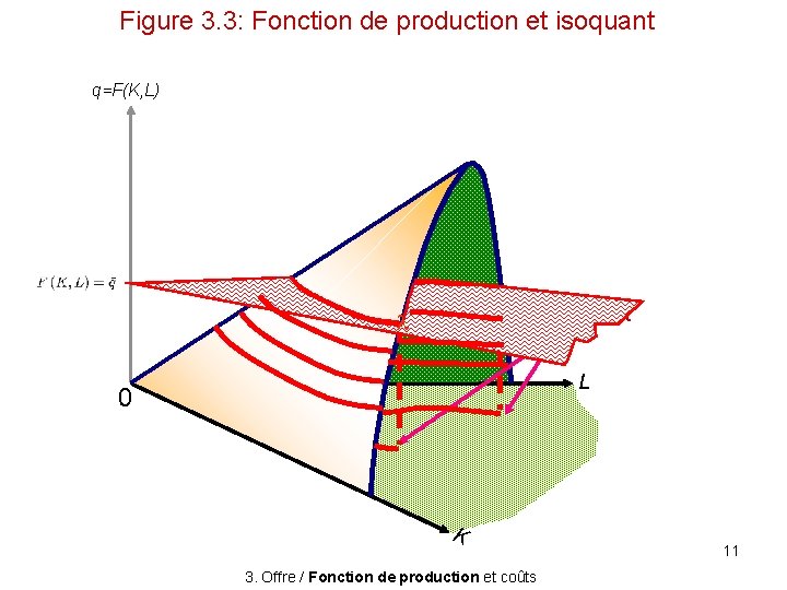 Figure 3. 3: Fonction de production et isoquant q=F(K, L) isoquant l L 0