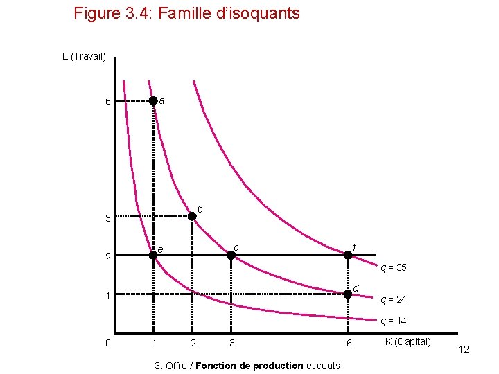 Figure 3. 4: Famille d’isoquants L (Travail) a 6 b 3 c e 2