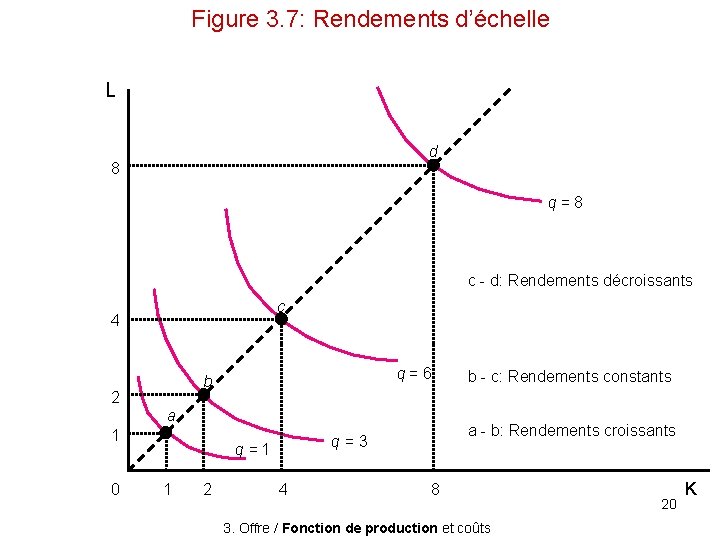 Figure 3. 7: Rendements d’échelle L d 8 q=8 c - d: Rendements décroissants