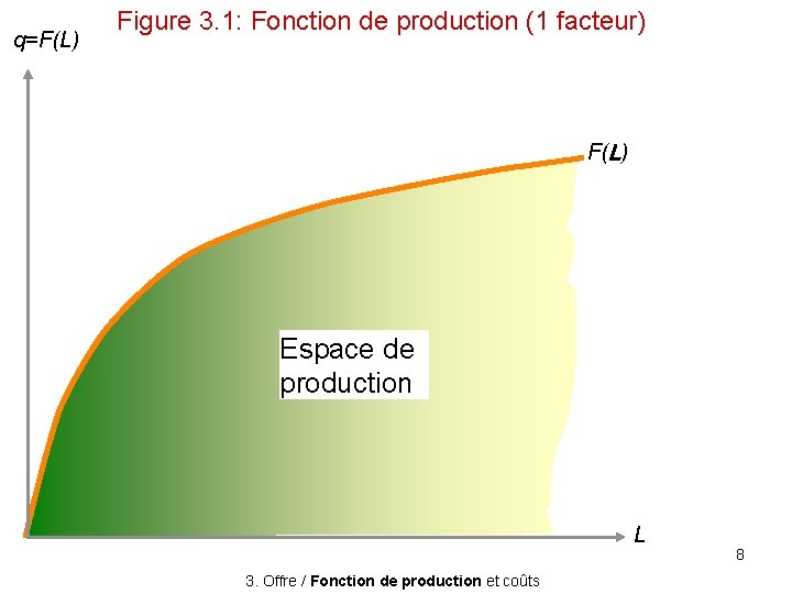 q=F(L) Figure 3. 1: Fonction de production (1 facteur) F(L) Espace de production L