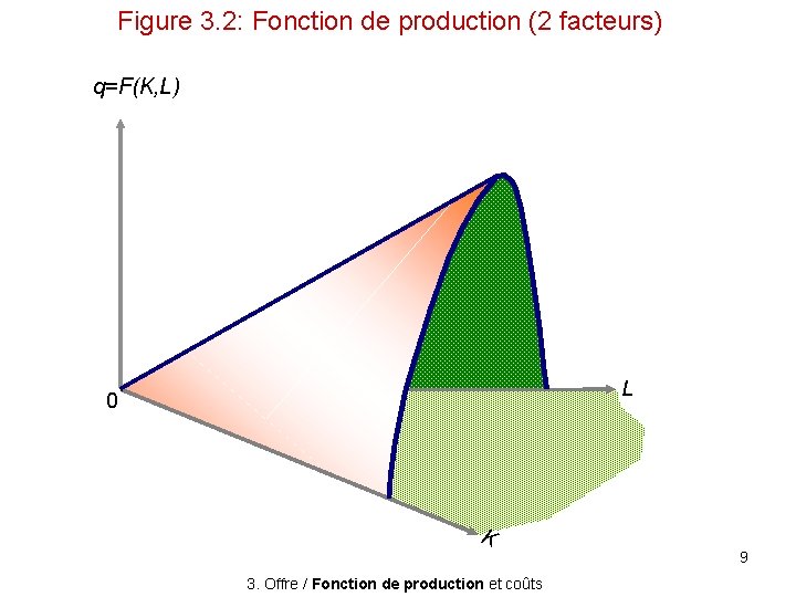 Figure 3. 2: Fonction de production (2 facteurs) q=F(K, L) L 0 K 9