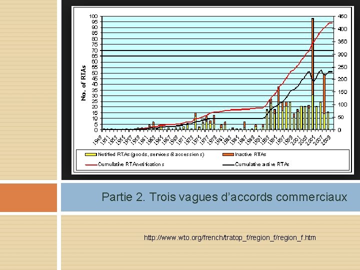 Partie 2. Trois vagues d’accords commerciaux http: //www. wto. org/french/tratop_f/region_f. htm 