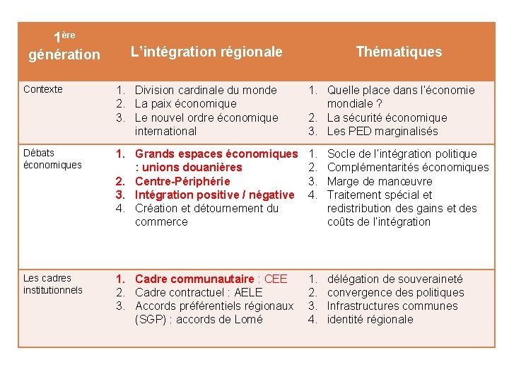 1ère génération L’intégration régionale Thématiques Contexte 1. Division cardinale du monde 2. La paix