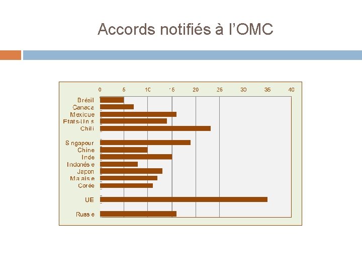 Accords notifiés à l’OMC 