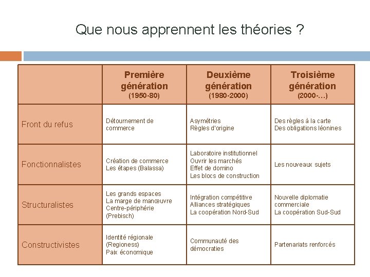 Que nous apprennent les théories ? Première génération Deuxième génération Troisième génération (1950 -80)