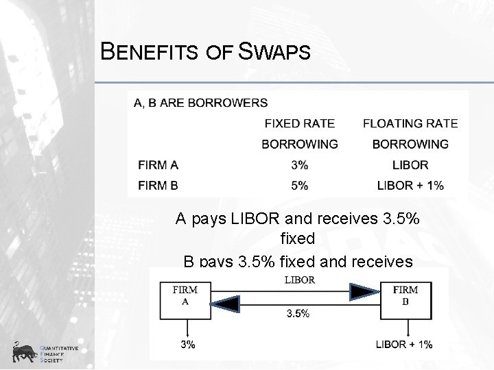 BENEFITS OF SWAPS A pays LIBOR and receives 3. 5% fixed B pays 3.