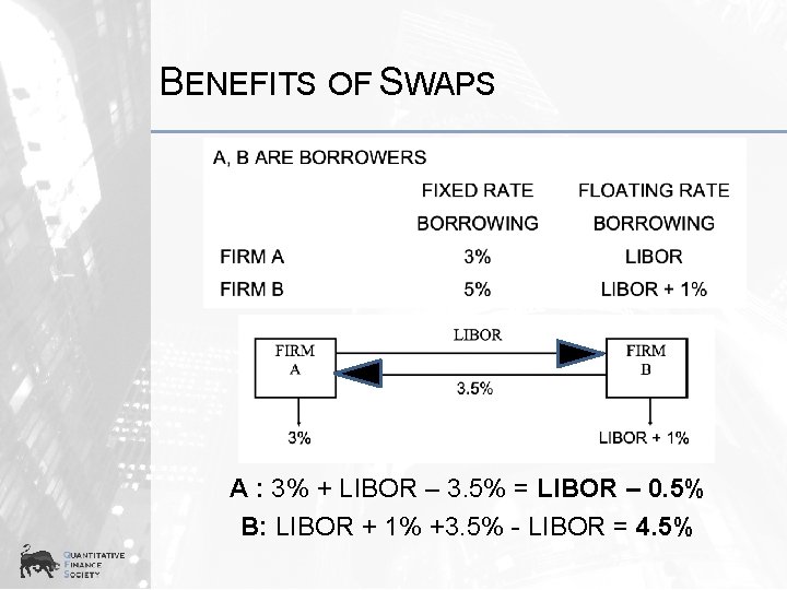 BENEFITS OF SWAPS A : 3% + LIBOR – 3. 5% = LIBOR –