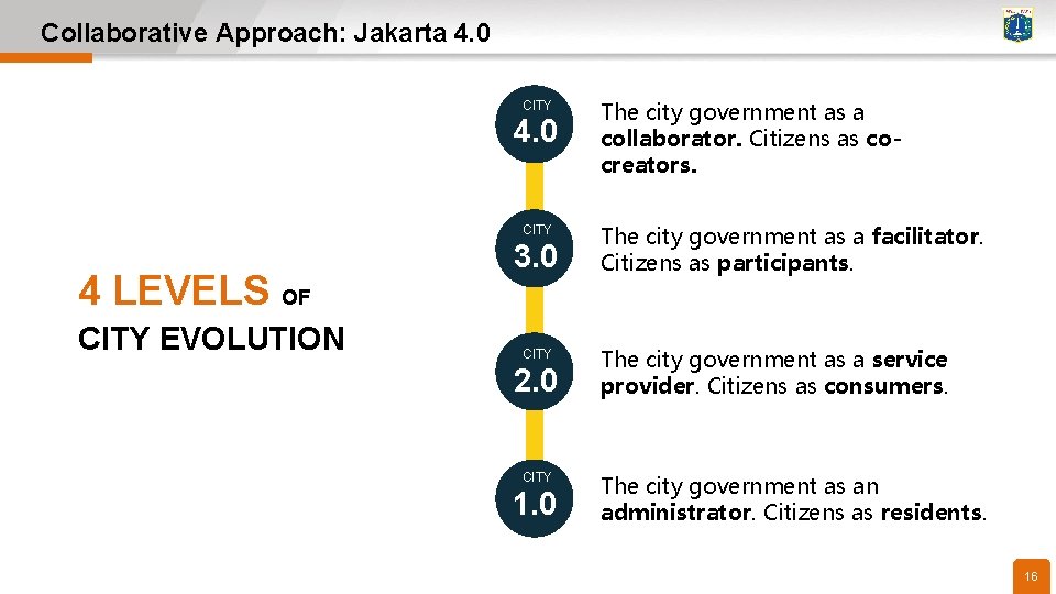 Collaborative Approach: Jakarta 4. 0 CITY The city government as a collaborator. Citizens as