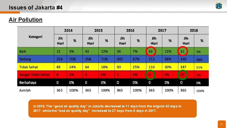 Issues of Jakarta #4 Air Pollution In 2018, The “good air quality day” in