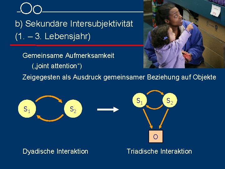 b) Sekundäre Intersubjektivität (1. – 3. Lebensjahr) Gemeinsame Aufmerksamkeit („joint attention“) Zeigegesten als Ausdruck