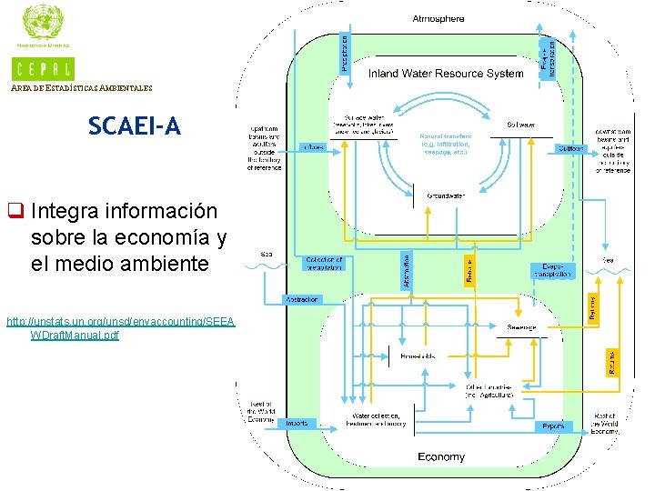 AREA DE ESTADÍSTICAS AMBIENTALES SCAEI-A q Integra información sobre la economía y el medio