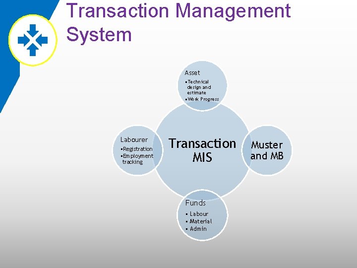 Transaction Management System Asset • Technical design and estimate • Work Progress Labourer •