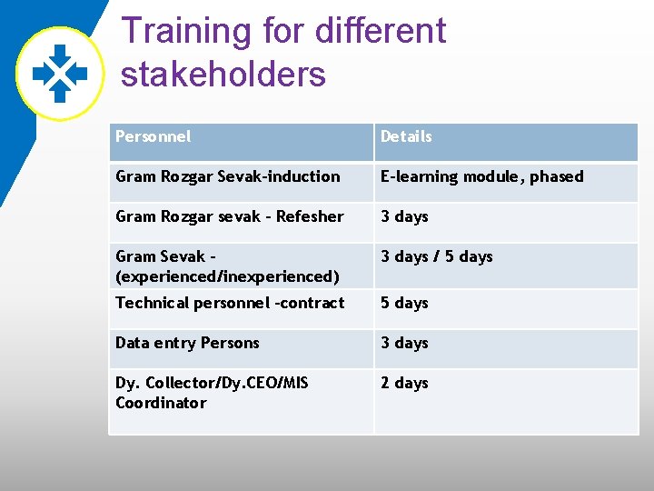 Training for different stakeholders Personnel Details Gram Rozgar Sevak-induction E-learning module, phased Gram Rozgar