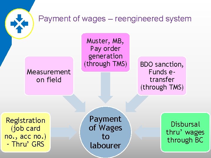 Payment of wages – reengineered system Measurement on field Registration (job card no. ,
