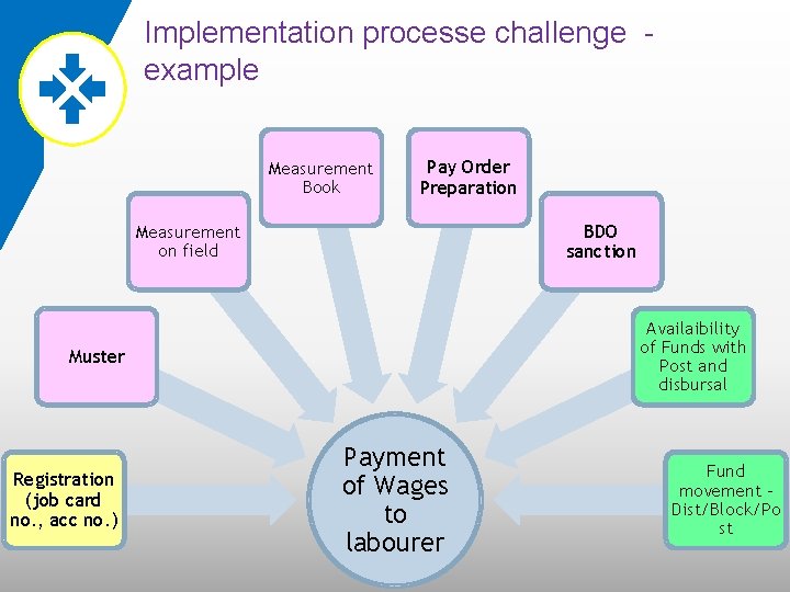 Implementation processe challenge example Measurement Book Pay Order Preparation BDO sanction Measurement on field