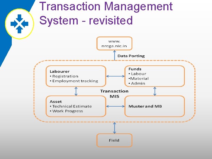 Transaction Management System - revisited 