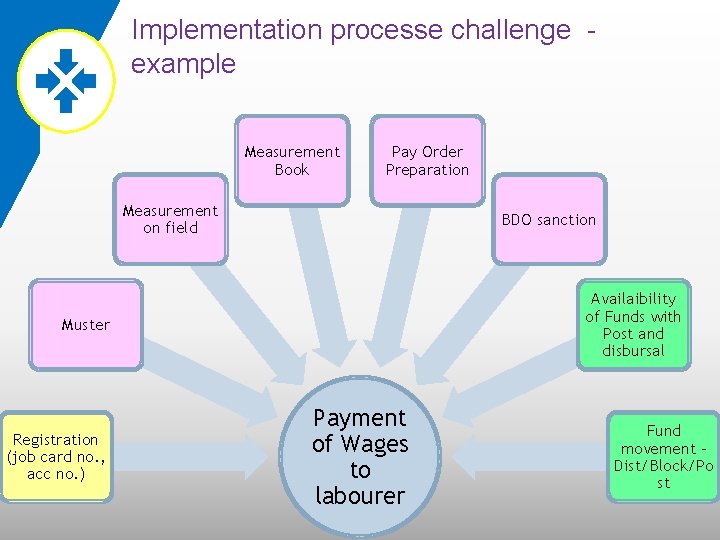 Implementation processe challenge example Measurement Book Pay Order Preparation Measurement on field BDO sanction