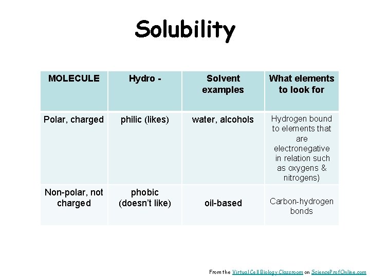 Solubility MOLECULE Hydro - Solvent examples What elements to look for Polar, charged philic