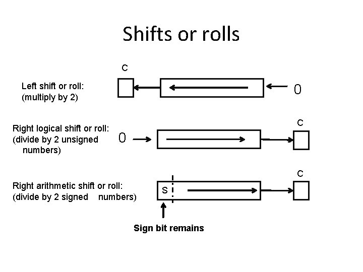 Shifts or rolls C Left shift or roll: (multiply by 2) Right logical shift Shifts or rolls C Left shift or roll: (multiply by 2) Right logical shift